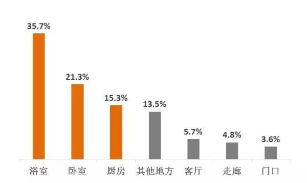 老人易滑倒区域